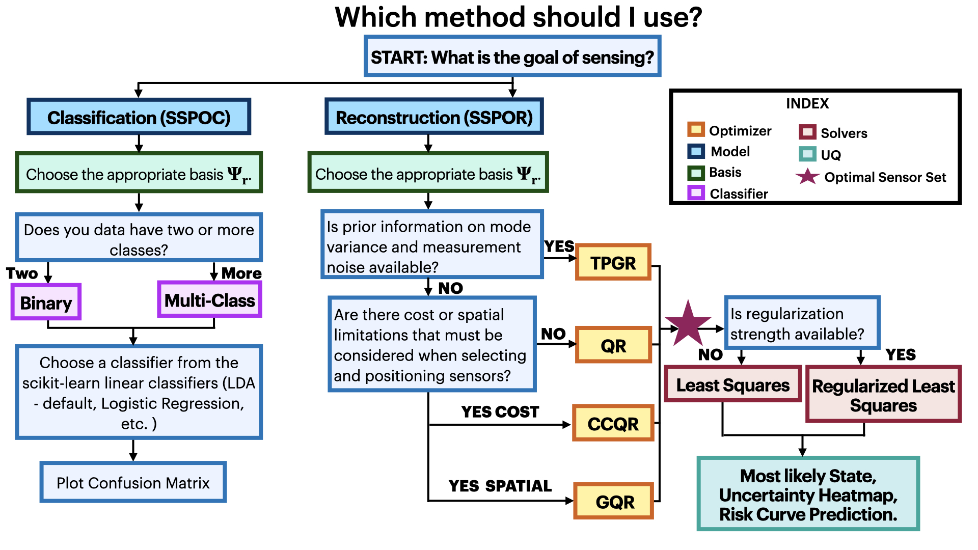 A flow chart of pysensors methods.